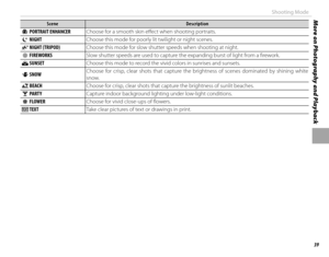Page 5539
More on Photography and PlaybackShooting Mode
SceneSceneDescriptionDescription
    ZZ PORTRAIT ENHANCER PORTRAIT ENHANCERChoose for a smooth skin eff ect when shooting portraits.
  OO  NIGHT NIGHT Choose this mode for poorly lit twilight or night scenes.
  HH NIGHT (TRIPOD) NIGHT  (TRIPOD)Choose this mode for slow shutter speeds when shooting at night.
  pp  FIREWORKS FIREWORKS Slow shutter speeds are used to capture the expanding burst of light from a fi rework.
  QQ SUNSET SUNSETChoose this mode to...
