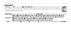 Page 6044
Shooting Mode
 Custom Mode (C) Custom Mode (C)
In P, S, A, and M modes, the  K CUSTOM SET option in the shooting menu can be used to 
save current camera and menu settings. These settings are recalled whenever the mode dial 
is rotated to C (custom mode).
Menu/settingMenu/settingSettings savedSettings saved
Shooting menuShooting menu N 
ISO, O  IMAGE SIZE, T  IMAGE QUALITY, U  DYNAMIC RANGE, P  FILM SIMULATION, f  COLOR, 
q  SHARPNESS, r  HIGHLIGHT TONE, s  SHADOW TONE, h NOISE REDUCTION, C...