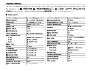 Page 10488
 Factory Defaults Factory  Defaults
The factory default settings for the options in the shooting and setup menus are listed below. With 
the exceptions of F DATE/TIME, N TIME DIFFERENCE and A  SCREEN SET-UP > BACKGROUND 
COLOR , these settings can be restored using the  R RESET option in the setup menu.
 
■  Shooting Menu
MenuMenuDefaultDefault
A  SCENE POSITION  Z PORTRAIT  ENHANCER
A  Adv. MODE  G ADVANCED  FILTER
N  ISO AUTO (in S mode)
O  IMAGE SIZE O 3 : 2
T  IMAGE QUALITY FINE
U  DYNAMIC RANGE...