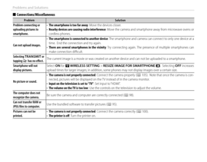 Page 132116
Problems and Solutions
  ■■Connections/MiscellaneousConnections/Miscellaneous
ProblemProblemSolutionSolution
Problem connecting or Problem connecting or uploading pictures to uploading pictures to smartphone.smartphone.
• • The smartphone is too far awayThe smartphone is too far away: Move the devices closer.: Move the devices closer.• • Nearby devices are causing radio interferenceNearby devices are causing radio interference: Move the camera and smartphone away from microwave ovens or : Move the...