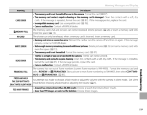 Page 135119
Tro u b l e s ho o t i ng
Warning Messages and Display
WarningWarningDescriptionDescription
CARD ERRORCARD ERROR
• • The memory card is not formatted for use in the cameraThe memory card is not formatted for use in the camera: Format the card (: Format the card (PP 87). 87).• • The  memory  card  contacts  require  cleaning  or  the  memory  card  is  damagedThe memory card contacts require cleaning or the memory card is damaged:  Clean  the  contacts  with  a  soft,  dry : Clean the contacts with a...