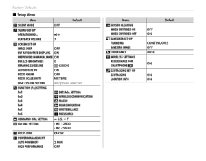 Page 11296
Factory Defaults
 
■ Setup Menu
MenuMenuDefaultDefault
o  SILENT MODE OFF
b  SOUND SET-UP
OPERATION VOL. c
 PLAYBACK  VOLUME 7
A  SCREEN SET-UP
IMAGE DISP. OFF
EVF AUTOROTATE DISPLAYSEVF AUTOROTATE DISPLAYSON
PREVIEW EXP. IN MANUAL MODE ON
EVF/LCD BRIGHTNESS 0
FRAMING GUIDELINE F GRID 9
AUTOROTATE PB ON
FOCUS CHECKFOCUS CHECKOFFFOCUS SCALE UNITSFOCUS SCALE UNITSMETERSDISP. CUSTOM SETTINGDISP. CUSTOM SETTINGAll options selected
F  FUNCTION (Fn) SETTING
Fn1 k BKT/Adv. SETTING
Fn2 r WIRELESS...