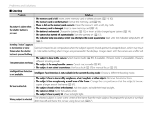 Page 134118
Problems and Solutions
  ■■ShootingShooting
ProblemProblemSolutionSolution
No picture is taken when No picture is taken when the shutter button is the shutter button is pressed.pressed.
• • The memory card is fullThe memory card is full: Insert a new memory card or delete pictures (: Insert a new memory card or delete pictures (PP 14, 30). 14,  30).• • The memory card is not formattedThe memory card is not formatted: Format the memory card (: Format the memory card (PP 94). 94).• • There is dirt on...