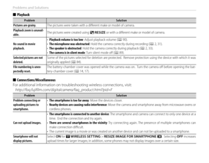 Page 136120
Problems and Solutions
  ■■PlaybackPlayback
ProblemProblemSolutionSolution
Pictures are grainy.Pictures are grainy.The pictures were taken with a diﬀ erent make or model of camera.The pictures were taken with a diﬀ erent make or model of camera.
Playback zoom is unavail-Playback zoom is unavail-able.able.The pictures were created using The pictures were created using OO  RESIZERESIZE or with a diﬀ erent make or model of camera. or with a diﬀ erent make or model of camera.
No sound in movie No sound...