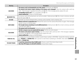 Page 139123
Tro u b l e s ho o t i ng
Warning Messages and Display
WarningWarningDescriptionDescription
CARD ERRORCARD ERROR
• • The memory card is not formatted for use in the cameraThe memory card is not formatted for use in the camera: Format the card (: Format the card (PP 94). 94).• • The  memory  card  contacts  require  cleaning  or  the  memory  card  is  damagedThe memory card contacts require cleaning or the memory card is damaged:  Clean  the  contacts  with  a  soft,  dry : Clean the contacts with a...