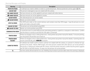 Page 140124
Warning Messages and Display
WarningWarningDescriptionDescription
PROTECTED FRAMEPROTECTED FRAMEAn attempt was made to delete or rotate to a protected picture.  Remove protection and try again (An attempt was made to delete or rotate to a protected picture.  Remove protection and try again (PP 84). 84).
CAN NOT CROPCAN NOT CROPThe picture is damaged or was not created with the camera.The picture is damaged or was not created with the camera.
mm CANNOT EXECUTE CANNOT EXECUTERed-eye removal can not be...