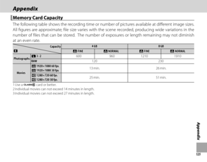 Page 141125
Appendix
AppendixAppendix
 Memory Card Capacity Memory Card Capacity
The following table shows the recording time or number of pictures available at diff erent image sizes.  
All fi gures are approximate; fi le size varies with the scene recorded, producing wide variations in the 
number of fi les that can be stored.  The number of exposures or length remaining may not diminish 
at an even rate.
CapacityCapacityOO
4 GB4 GB8 GB8 GB
TT FINE FINETT NORMAL NORMALTT FINE FINETT NORMAL NORMAL...
