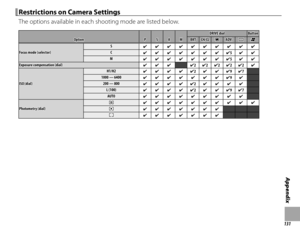 Page 147131
Appendix
Restrictions on Camera SettingsRestrictions on Camera Settings
The options available in each shooting mode are listed below.
OptionOptionPPSSAAMMDRIVE dialDRIVE dialButtonButtonBKTBKTCH/CLCH/CLjjADV.ADV.uuFF
Focus mode (selector)Focus mode (selector)SS✔✔✔✔✔✔✔✔✔✔✔✔✔✔✔✔✔✔✔✔CC✔✔✔✔✔✔✔✔✔✔✔✔✔✔✔ ✔ 55✔✔✔✔MM✔✔✔✔✔✔✔✔✔✔✔✔✔✔✔ ✔ 55✔✔✔✔Exposure compensation (dial)Exposure compensation (dial)✔✔✔✔✔✔✔ ✔ 22✔ ✔ 22✔ ✔ 22✔ ✔ 22✔ ✔ 22✔✔
ISO (dial)ISO (dial)
H1/H2H1/H2✔✔✔✔✔✔✔✔✔ ✔ 22✔✔✔✔✔ ✔ 99✔ ✔ 771000 — 64001000...