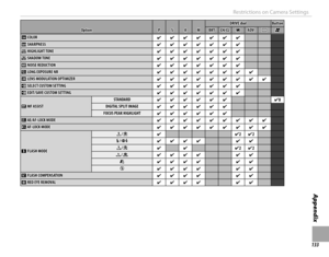 Page 149133
Appendix
Restrictions on Camera Settings
OptionOptionPPSSAAMMDRIVE dialDRIVE dialButtonButtonBKTBKTCH/CLCH/CLjjADV.ADV.uuFF
ff  COLORCOLOR✔✔✔✔✔✔✔✔✔✔✔✔✔✔qq  SHARPNESSSHARPNESS✔✔✔✔✔✔✔✔✔✔✔✔✔✔rr  HIGHLIGHT TONEHIGHLIGHT TONE✔✔✔✔✔✔✔✔✔✔✔✔✔✔ss  SHADOW TONESHADOW TONE✔✔✔✔✔✔✔✔✔✔✔✔✔✔hh  NOISE REDUCTIONNOISE REDUCTION✔✔✔✔✔✔✔✔✔✔✔✔✔✔K K LONG EXPOSURE NRLONG EXPOSURE NR✔✔✔✔✔✔✔✔✔✔✔✔✔✔✔✔jj LENS MODULATION OPTIMIZER LENS MODULATION OPTIMIZER✔✔✔✔✔✔✔✔✔✔✔✔✔✔✔✔✔✔uu  SELECT CUSTOM SETTINGSELECT CUSTOM...