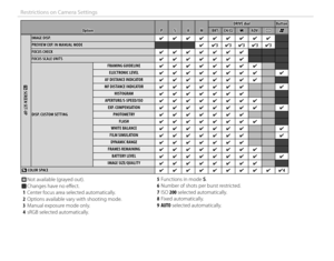 Page 150134
Restrictions on Camera Settings
OptionOptionPPSSAAMMDRIVE dialDRIVE dialButtonButtonBKTBKTCH/CLCH/CLjjADV.ADV.uuFF
AA SCREEN SET-UP SCREEN SET-UP
IMAGE DISP.IMAGE DISP.✔✔✔✔✔✔✔✔✔✔✔✔✔✔✔✔✔✔PREVIEW EXP. IN MANUAL MODEPREVIEW EXP. IN MANUAL MODE✔✔✔ ✔ 33✔ ✔ 33✔ ✔ 33✔ ✔ 33✔ ✔ 33FOCUS CHECKFOCUS CHECK✔✔✔✔✔✔✔✔✔✔✔✔✔✔FOCUS SCALE UNITSFOCUS SCALE UNITS✔✔✔✔✔✔✔✔✔✔✔✔✔✔
DISP. CUSTOM SETTINGDISP. CUSTOM SETTING
FRAMING GUIDELINEFRAMING GUIDELINE✔✔✔✔✔✔✔✔✔✔✔✔✔✔✔✔ELECTRONIC LEVELELECTRONIC LEVEL✔✔✔✔✔✔✔✔✔✔✔✔✔✔✔✔✔✔AF...