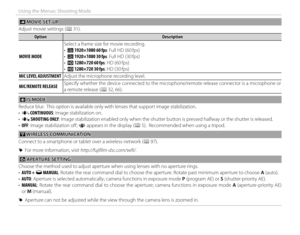 Page 9882
Using the Menus: Shooting Mode
  WW MOVIE SET-UP MOVIE  SET-UP
Adjust movie settings ( P 31).
OptionOptionDescriptionDescription
MOVIE MODEMOVIE MODESelect a frame size for movie recording.
• 
i  1920×1080 60 fps: Full HD (60 fps)
•  i  1920×1080 30 fps: Full HD (30 fps)
•  h  1280×720 60 fps: HD (60 fps)
•  h  1280×720 30 fps: HD (30 fps)
MIC LEVEL ADJUSTMENTMIC LEVEL ADJUSTMENT Adjust the microphone recording level.
MIC/REMOTE RELEASEMIC/REMOTE RELEASESpecify whether the device connected to the...