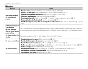 Page 126112
Problems and Solutions
  ■■ShootingShooting
ProblemProblemSolutionSolution
No picture is taken when No picture is taken when the shutter button is the shutter button is pressed.pressed.• 
Memory is full : Insert a new memory card or delete pictures
 ( (PP 12, 28). 12,  28).
•  Memory is not formatted : Format the memory card or internal memory ( (PP 92). 92).• • There is dirt on the memory card contactsThere is dirt on the memory card contacts: Clean the contacts with a soft, dry cloth.: Clean the...