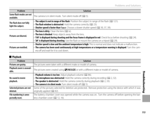 Page 127113
Tro u b l e s ho o t i ng
Problems and Solutions
ProblemProblemSolutionSolution
Some fl  ash modes are not Some fl  ash modes are not available.available.The camera is in silent mode.  Turn silent mode oﬀ  (The camera is in silent mode.  Turn silent mode oﬀ  (PP 5). 5).
The fl  ash does not fully The fl  ash does not fully light the subject.light the subject.
• • The subject is not in range of the fl  ashThe subject is not in range of the fl  ash: Position the subject in range of the ﬂ ash (:...