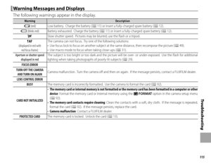 Page 129115
Tro u b l e s ho o t i ng
 Warning Messages and Displays Warning Messages and Displays
The following warnings appear in the display.
WarningWarningDescriptionDescription
BB (red) (red)Low battery.  Charge the battery (Low battery.  Charge the battery (PP 11) or insert a fully-charged spare battery ( 11) or insert a fully-charged spare battery (PP 12). 12).
AA (blinks red) (blinks red)Battery exhausted.  Charge the battery (Battery exhausted.  Charge the battery (PP 11) or insert a fully-charged spare...