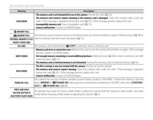 Page 130116
Warning Messages and Display
WarningWarningDescriptionDescription
CARD ERRORCARD ERROR
• • The memory card is not formatted for use in the cameraThe memory card is not formatted for use in the camera: Format the card (: Format the card (PP 92). 92).• • The  memory  card  contacts  require  cleaning  or  the  memory  card  is  damagedThe memory card contacts require cleaning or the memory card is damaged:  Clean  the  contacts  with  a  soft,  dry : Clean the contacts with a soft, dry cloth.  If the...