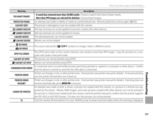 Page 131117
Tro u b l e s ho o t i ng
Warning Messages and Display
WarningWarningDescriptionDescription
TOO MANY FRAMESTOO MANY FRAMES• • A search has returned more than 30,000 resultsA search has returned more than 30,000 results: Choose a search that returns fewer results.: Choose a search that returns fewer results.• • More than 999 images are selected for deletionMore than 999 images are selected for deletion: Choose fewer images.: Choose fewer images.
PROTECTED FRAMEPROTECTED FRAMEAn attempt was made to...