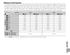 Page 133119
Appendix
 Memory Card Capacity Memory Card Capacity
The following table shows the recording time or number of pictures available at diff erent image sizes.  
All fi gures are approximate; fi le size varies with the scene recorded, producing wide variations in the 
number of fi les that can be stored.  The number of exposures or length remaining may not diminish at 
an even rate.  A limited number of test pictures can be taken when no memory card is inserted.
CapacityCapacityOO
4 GB4 GB8 GB8 GB
TT...