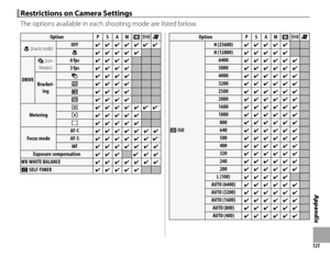 Page 139125
Appendix
 Restrictions on Camera Settings Restrictions on Camera Settings
The options available in each shooting mode are listed below.
OptionOptionPPSSAAMMnnrrFF
FF (macro mode) (macro mode)OFFOFF✔✔✔✔✔✔✔✔✔✔✔✔11✔✔11
FF✔✔✔✔✔✔✔✔✔✔
DRIVEDRIVE
II (con- (con-tinuous)tinuous)
6 fps6 fps✔✔✔✔✔✔✔✔
3 fps3 fps✔✔✔✔✔✔✔✔
Bracket-Bracket-inging
OO  ✔✔✔✔✔✔✔✔
WW✔✔✔✔✔✔✔✔
XX✔✔✔✔✔✔✔✔
YY✔✔✔✔✔✔✔✔
MeteringMetering
oo✔✔✔✔✔✔✔✔✔✔✔✔22✔✔22
pp✔✔✔✔✔✔✔✔✔✔
qq✔✔✔✔✔✔✔✔✔✔
Focus modeFocus mode
AF-CAF-C✔✔✔✔✔✔✔✔✔✔✔✔✔✔...