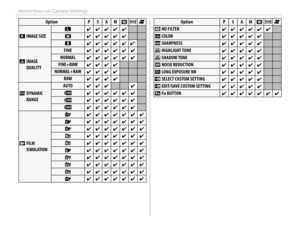 Page 140126
Restrictions on Camera Settings
OptionOptionPPSSAAMMnnrrFF
OO IMAGE SIZE IMAGE SIZE
OO✔✔✔✔✔✔✔✔✔✔
PP✔✔✔✔✔✔✔✔✔✔
QQ✔✔✔✔✔✔✔✔✔✔✔✔44
TT IMAGE  IMAGE QUALITYQUALITY
FINEFINE✔✔✔✔✔✔✔✔✔✔✔✔
NORMALNORMAL✔✔✔✔✔✔✔✔✔✔✔✔
FINE+RAWFINE+RAW✔✔✔✔✔✔✔✔
NORMAL+RAWNORMAL+RAW✔✔✔✔✔✔✔✔
RAWRAW✔✔✔✔✔✔✔✔
UU DYNAMIC  DYNAMIC RANGERANGE
AUTOAUTO✔✔✔✔✔✔✔✔
VV✔✔✔✔✔✔✔✔✔✔✔✔
WW✔✔✔✔✔✔✔✔✔✔✔✔
XX✔✔✔✔✔✔✔✔✔✔✔✔
PP  FILM FILM SIMULATIONSIMULATION
cc✔✔✔✔✔✔✔✔✔✔✔✔✔✔
dd✔✔✔✔✔✔✔✔✔✔✔✔✔✔
ee✔✔✔✔✔✔✔✔✔✔✔✔✔✔
gg✔✔✔✔✔✔✔✔✔✔✔✔✔✔
hh✔✔✔✔✔✔✔✔✔✔✔✔✔✔
bb✔✔✔✔✔✔✔✔✔✔✔✔✔✔...
