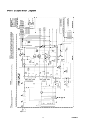 Page 147-6L4100BLP
Power Supply Block Diagram
CAUTION !
FOR CONTINUED PROTECTION AGAINST FIRE HAZARD,
REPLACE ONLY WITH THE SAME TYPE T 4A , 250 V FUSE. NOTE : 
The voltage for parts in hot circuit is measured using
hot GND as a common terminal.CAUTION !
Fixed voltage (or Auto voltage selectable ) power supply circuit is used in this unit.
If Main Fuse (F601) is blown, check to see that all components in the power supply
circuit are not defective before you connect the AC plug to the AC power supply.
Otherwise...