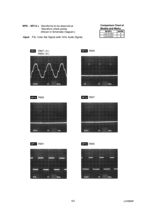Page 279-2
L4100WF
Input:PAL Color Bar Signal (with 1kHz Audio Signal) WF9 ~ WF14 =Waveforms to be observed at
  Waveform check points.
 (Shown in Schematic Diagram.)
WF9R997 ( A )
R994 ( B )
WF10R902
WF11R901
WF12R904
WF13R907
WF14R905
CTKH1V20ns
STH11V1µs
POL1V20µs
LP1V10µs
STV11V5ms
CLKV1V10µs
Comparison Chart of 
Models and Marks
MODE L MARK
LCD-A1504 A
LCD-A2004 B
 
