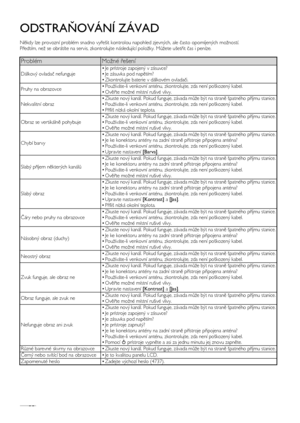 Page 28CS28
ODSTRAŇOVÁNÍ ZÁVAD
Někdy lze provozní problém snadno vyřešit kontrolou napohled zjevných, ale často opomíjených možností.
Předtím, než se obrátíte na servis, zkontrolujte následující položky. Můžete ušetřit čas i peníze.
ProblémMožné řešení
Dálkový ovladač nefunguje
• Je prístroje zapojený v zásuvce?
• Je zásuvka pod napětím?
• Zkontrolujte baterie v dálkovém ovladači.
Pruhy na obrazovce• Používáte-li venkovní anténu, zkontrolujte, zda není poškozený kabel.
•Ověřte možné místní rušivé vlivy....