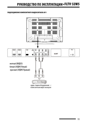 Page 11РуКОВОДСТВО пО эКСпЛу АТАцИИ•FLTV-32W5
11
YWR
аудио-/видеооборудование  с композитным видео выходом
желтый (ВИДЕ\b)
белый (АУДИ\b Левый)
 красный (АУДИ\b Правый)
ПОДСОЕДИНЕНИЕ  КОМПОЗИТНО\bО  ВИДЕОСИ\bНАЛА  AV 1
 