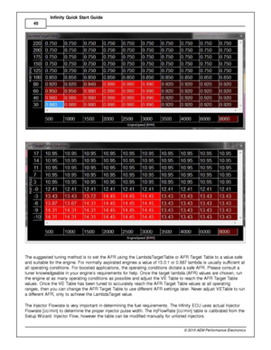 Page 4845
© 2 015 A EM  P erfo rm ance E le ctr o nic s
I
n fin ity  Q uic k S ta rt G uid e
        
T he s uggeste d tu nin g m eth od is  to  s et th e A FR  u sin g th e L am bdaTarg etT able  o r A FR  T arg et T able  to  a  v a lu e s afe
a nd s uit a ble  fo r th e e ngin e. F or n orm ally  a spir a te d e ngin es a  v a lu e o f  1 3.0 :1  o r 0 .8 87 la m bda is  u sually  s uffic ie nt a t
a ll  o pera tin g c ondit io ns. F or b ooste d a pplic atio ns, th e o pera tin g c ondit io ns d ic ta te  a...