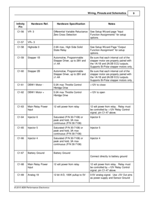 Page 11Wir in g, P in outs  a nd S ch em atic s
9
© 2 015 A EM  P erfo rm ance E le ctr o nic s
In fin ity
P in
Hard w are  R ef.
Hard w are  S pecific a tio n
Note s
C1-5 6
VR- 3
Diffe re ntia l  V aria ble  R elu cta nce
Z ero  C ro ss D ete ctio n
See S etu p W iz ard  p age  In put
F unctio n A ssig nm ents  fo r s etu p
o ptio ns.
C1-5 7
VR+ 3
 
C1-5 8
Hig hsid e 0
2.6 A  m ax, H ig h S id e S olid
S ta te  R ela y
See S etu p W iz ard  P age  O utp ut
F unctio n A ssig nm ent  fo r s etu p
o ptio ns.
C1-5...