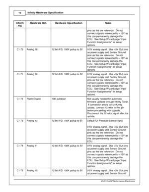 Page 1210
© 2 015 A EM  P erfo rm ance E le ctr o nic s
I
n fin ity  H ard w are  S pecific a tio n
In fin ity
P in
Hard w are  R ef.
Hard w are  S pecific a tio n
Note s
pin s a s th e lo w  re fe re nce.  D o n ot
c onnect s ig nals  re fe re nced to  + 12V  a s
t h is  c an p erm anently  d am age th e
E CU.  S ee S etu p W iz ard  p age  In put
F unctio n A ssig nm ents  fo r s etu p
o ptio ns.
C1-7 0
Analo g 1 8
12 b it  A /D , 1 00K  p ullu p to  5 V
0-5 V  a nalo g s ig nal.   U se + 5V  O ut p in s
a s...
