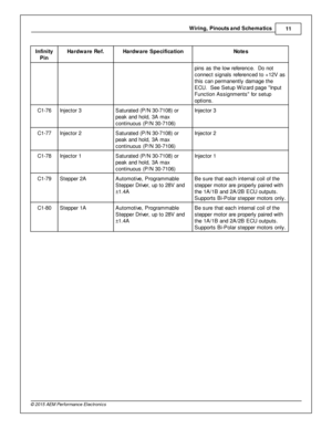Page 13Wir in g, P in outs  a nd S ch em atic s
11
© 2 015 A EM  P erfo rm ance E le ctr o nic s
In fin ity
P in
Hard w are  R ef.
Hard w are  S pecific a tio n
Note s
pin s a s th e lo w  re fe re nce.  D o n ot
c onnect s ig nals  re fe re nced to  + 12V  a s
t h is  c an p erm anently  d am age th e
E CU.  S ee S etu p W iz ard  p age  In put
F unctio n A ssig nm ents  fo r s etu p
o ptio ns.
C1-7 6
In je cto r 3
Satu ra te d (P /N  3 0-7 108) o r
p eak a nd h old , 3 A  m ax
c ontin uous (P /N  3 0-7 106)...