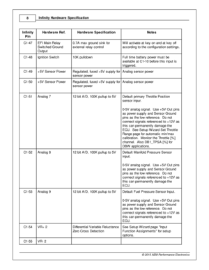Page 108
© 2 015 A EM  P erfo rm ance E le ctr o nic s
I
n fin ity  H ard w are  S pecific a tio n
In fin ity
P in
Hard w are  R ef.
Hard w are  S pecific a tio n
Note s
C1-4 7
EFI  M ain  R ela y
S wit c hed G ro und
O utp ut
0.7 A  m ax g ro und s in k fo r
e xte rn al  re la y c ontro l
Will  a ctiv a te  a t k ey o n a nd a t k ey o ff
a ccord in g to  th e c onfig ura tio n s ettin gs.
C1-4 8
Ig nit io n S wit c h
10K  p ulld ow n
Full  tim e b atte ry  p ow er m ust b e
a va ila ble  a t C 1-1 0 b efo re...
