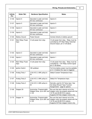 Page 11Wir in g, P in outs  a nd S ch em atic s
9
© 2 015 A EM  P erfo rm ance E le ctr o nic s
In fin ity
P in
Hrd w r R ef.
Hard w are  S pecific a tio n
Note s
C1-5 6
In je cto r 6
Satu ra te d o r p eak a nd h old ,
3 A  m ax c ontin uous
In je cto r 6
C1-5 7
In je cto r 5
Satu ra te d o r p eak a nd h old ,
3 A  m ax c ontin uous
In je cto r 5
C1-5 8
In je cto r 4
Satu ra te d o r p eak a nd h old ,
3 A  m ax c ontin uous
In je cto r 4
C1-5 9
In je cto r 3
Satu ra te d o r p eak a nd h old ,
3 A  m ax c...