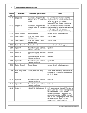 Page 1210
© 2 015 A EM  P erfo rm ance E le ctr o nic s
I
n fin ity  H ard w are  S pecific a tio n
In fin ity
P in
Hrd w r R ef.
Hard w are  S pecific a tio n
Note s
C1-7 1
Ste pper 2 B
Auto m otiv e , P ro gra m mable
S te pper D riv e r, u p to  2 8V  a nd
± 1.4 A
Be s ure  th at e ach in te rn al  c oil  o f  th e
s te pper m oto r a re  p ro perly  p air e d w it h  th e
1 A /1 B  a nd 2 A /2 B  E CU o utp uts . 
S upports  B i- P ola r s te pper m oto rs  o nly .
C1-7 2
Ste pper 1 B
Auto m otiv e , P ro...