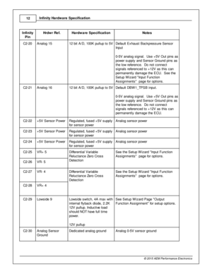 Page 1412
© 2 015 A EM  P erfo rm ance E le ctr o nic s
I
n fin ity  H ard w are  S pecific a tio n
In fin ity
P in
Hrd w r R ef.
Hard w are  S pecific a tio n
Note s
C2-2 0
Analo g 1 5
12 b it  A /D , 1 00K  p ullu p to  5 V
Defa ult  E xhaust B ackpre ssure  S ensor
I n put
0 -5 V  a nalo g s ig nal.   U se + 5V  O ut p in s a s
p ow er s upply  a nd S ensor G ro und p in s a s
t h e lo w  re fe re nce.  D o n ot c onnect
s ig nals  re fe re nced to  + 12V  a s th is  c an
p erm anently  d am age th e E CU....