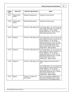 Page 15Wir in g, P in outs  a nd S ch em atic s
13
© 2 015 A EM  P erfo rm ance E le ctr o nic s
In fin ity
P in
Hrd w r R ef.
Hard w are  S pecific a tio n
Note s
C2-3 1
Analo g S ensor
G ro und
Dedic ate d a nalo g g ro und
Analo g 0 -5 V  s ensor g ro und
C2-3 2
Analo g S ensor
G ro und
Dedic ate d a nalo g g ro und
Analo g 0 -5 V  s ensor g ro und
C2-3 3
Analo g 2 0
12 b it  A /D , 1 00K  p ullu p to  5 V
0-5 V  a nalo g s ig nal.   U se + 5V  O ut p in s a s
p ow er s upply  a nd S ensor G ro und p in s a...