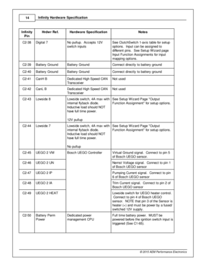 Page 1614
© 2 015 A EM  P erfo rm ance E le ctr o nic s
I
n fin ity  H ard w are  S pecific a tio n
In fin ity
P in
Hrd w r R ef.
Hard w are  S pecific a tio n
Note s
C2-3 8
Dig it a l  7
No p ullu p.  A ccepts  1 2V
s w it c h in puts
See C lu tc hS wit c h 1 -a xis  ta ble  fo r s etu p
o ptio ns.  In put c an b e a ssig ned to
d iffe re nt p in s.  S ee S etu p W iz ard  p age
I n put F unctio n A ssig nm ents  fo r in put
m appin g o ptio ns.
C2-3 9
Batte ry  G ro und
Batte ry  G ro und
Connect d ir e ctly...