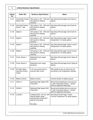 Page 86
© 2 015 A EM  P erfo rm ance E le ctr o nic s
I
n fin ity  H ard w are  S pecific a tio n
In fin ity
P in
Hrd w r R ef.
Hard w are  S pecific a tio n
Note s
C1-2 1
Cra nkshaft  P osit io n
S ensor H all
10K  p ullu p to  1 2V .  W ill  w ork
w it h  g ro und o r flo atin g
s w it c hes.
See S etu p W iz ard  p age C am /C ra nk fo r
o ptio ns. 
C1-2 2
Cam shaft  P osit io n
S ensor 1  H all
10K  p ullu p to  1 2V .  W ill  w ork
w it h  g ro und o r flo atin g
s w it c hes.
See S etu p W iz ard  p age...