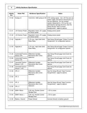 Page 108
© 2 015 A EM  P erfo rm ance E le ctr o nic s
I
n fin ity  H ard w are  S pecific a tio n
In fin ity
P in
Hrd w r R ef.
Hard w are  S pecific a tio n
Note s
C1-4 0
Analo g 1 2
12 b it  A /D , 1 00K  p ullu p to  5 V
0-5 V  a nalo g s ig nal.   U se + 5V  O ut p in s a s
p ow er s upply  a nd S ensor G ro und p in s a s
t h e lo w  re fe re nce.  D o n ot c onnect
s ig nals  re fe re nced to  + 12V  a s th is  c an
p erm anently  d am age th e E CU. S ee th e
S etu p W iz ard   In put F unctio n
A ssig...