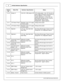 Page 108
© 2 015 A EM  P erfo rm ance E le ctr o nic s
I
n fin ity  H ard w are  S pecific a tio n
In fin ity
P in
Hrd w r R ef.
Hard w are  S pecific a tio n
Note s
C1-4 0
Analo g 1 2
12 b it  A /D , 1 00K  p ullu p to  5 V
0-5 V  a nalo g s ig nal.   U se + 5V  O ut p in s a s
p ow er s upply  a nd S ensor G ro und p in s a s
t h e lo w  re fe re nce.  D o n ot c onnect
s ig nals  re fe re nced to  + 12V  a s th is  c an
p erm anently  d am age th e E CU. S ee th e
S etu p W iz ard   In put F unctio n
A ssig...