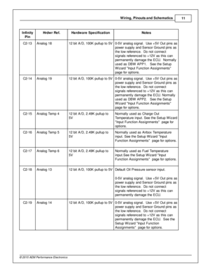 Page 13Wir in g, P in outs  a nd S ch em atic s
11
© 2 015 A EM  P erfo rm ance E le ctr o nic s
In fin ity
P in
Hrd w r R ef.
Hard w are  S pecific a tio n
Note s
C2-1 3
Analo g 1 8
12 b it  A /D , 1 00K  p ullu p to  5 V
0-5 V  a nalo g s ig nal.   U se + 5V  O ut p in s a s
p ow er s upply  a nd S ensor G ro und p in s a s
t h e lo w  re fe re nce.  D o n ot c onnect
s ig nals  re fe re nced to  + 12V  a s th is  c an
p erm anently  d am age th e E CU.  N orm ally
u sed a s D BW  A PP1.   S ee th e S etu p
W...