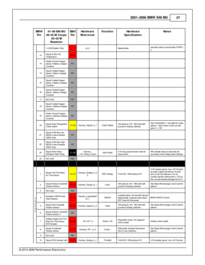 Page 272001–2006 B M W  E 46 M 3
27
© 2 015 A EM  P erfo rm ance E le ctr o nic s
BM W
P in
01–06 E 46 M 3
0 0–02 M  C oupe
0 0–02 M
R oad ste r
EM S
P in
Hard w are
R efe re nce
Fu nctio n
Hard w are
S pecif ic atio n
Note s
1 ( U SA M odels  O nly )
ch_0
fly b ack d io de.
seconds a t k e y o n a nd a ctiv a te  if R PM  >
0 .
12
Sig nal- E -B ox F an
T em pera tu re
GND
       
13
Heate r G ro und-O xyg en
S ensor II B efo re  C ata ly tic
C onve rte r
NC
       
14
Sig nal- H eate d O xyg en
S ensor I B efo...