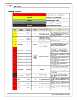 Page 3232
© 2 015 A EM  P erfo rm ance E le ctr o nic s
P
/N  3 0-3 510
In fin it y  P in outs
Dedic ate d
Dedic ate d a nd n ot r e config ura ble
Assig ned
Assig ned b ut r e config ura ble
Ava ila ble
Ava ila ble  f o r u ser s etu p 
Not A pplic able
Not u sed in  t h is  c onfig ura tio n
Requir e d
Requir e d f o r p ro per f u nctio n
In fin ity
P in
Hard w are
R efe re n ce
AE M  / M 3
F unctio n
BMW  M 3
P in
Hard w are  S pecific atio n
Note s
C1-1
Low sid eS wit c h_4
A/C
C om pre ssor
C lu tc h R...