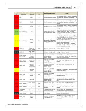 Page 332001–2006 B M W  E 46 M 3
33
© 2 015 A EM  P erfo rm ance E le ctr o nic s
In fin ity
P in
Hard w are
R efe re n ce
AE M  / M 3
F unctio n
BMW  M 3
P in
Hard w are  S pecific atio n
Note s
C1-1 4
Coil  1
Coil  1
5-1
25 m A m ax s ourc e c urre nt
The ig nit o rs  a re  f o und in  th e A EM  J um per B ox.
T he B M W  C oils  c annot b e w ir e d d ir e ctly  to  th e
I n fin it y .
C1-1 5
Coil  6
Coil  6
5-7
25 m A m ax s ourc e c urre nt
The ig nit o rs  a re  f o und in  th e A EM  J um per B ox.
T he...