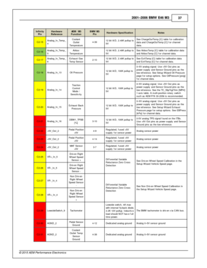 Page 372001–2006 B M W  E 46 M 3
37
© 2 015 A EM  P erfo rm ance E le ctr o nic s
In fin ity
P in
Hard w are
R efe re n ce
AE M  / M 3
F unctio n
BMW  M 3
P in
Hard w are  S pecific atio n
Note s
C2-1 5
Analo g_In _Tem p_
4
Coola nt
O utle t
T em pera tu re
4-3 9
12 b it  A /D , 2 .4 9K  p ullu p to
5 V
See C harg eO utT em p [C ] ta ble  f o r c alib ra tio n
d ata  a nd C harg eO utT em p [C ] f o r c hannel
d ata .
C2-1 6
Analo g_In _Tem p_
5
Air b ox
T em pera tu re
12 b it  A /D , 2 .4 9K  p ullu p to
5 V...