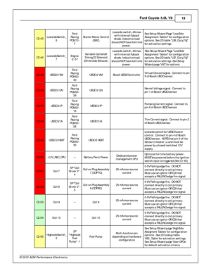 Page 19Ford  C oyo te  5 .0 L  V 8
19
© 2 015 A EM  P erfo rm ance E le ctr o nic s
C2-4 3
Lo w sid eSw it c h _
8
Fo rd
R acin g
P CM 70 -
7  
Sta rte r M oto r C ontro l
( S M C)
Lo w sid e s w it c h , 4 A m ax
w it h  i n te rn al f ly b ack
d io de. I n ductiv e  l o ad
s h ould  N OT h ave  f u ll t im e
p ow er. 
Se e S e tu p W iz a rd  P age   L o w Sid e
A ssig n m ent T a ble s f o r c o nfig u ra tio n
o ptio ns. S e e 2 D  t a ble   L S8 _D uty  [ % ]
f o r a ctiv a tio n s e ttin gs.
C2-4 4
Lo w...