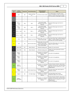 Page 71992–1995 H onda B -H -D  S erie s O BD1
7
© 2 015 A EM  P erfo rm ance E le ctr o nic s
In fin ity
P in
In fin ity
A ssig nm en t
Honda P in
Honda D escrip tio n
In fin ity  H ard w are
S pecific atio n
Note s
14
Coil  1
A21
Ig nit io n C oil  P uls e
N o. 1
25 m A m ax s ourc e c urre nt
0–5V  f a llin g e dge f ir e . D o N OT c onnect
d ir e ctly  to  c oil  p rim ary . M ust u se a n ig nit o r o r
C DI th at a ccepts  a  f a llin g e dge f ir e  s ig nal.
15
---
---
---
---
---
16
---
---
---
---...