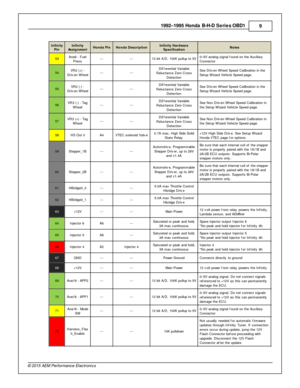 Page 91992–1995 H onda B -H -D  S erie s O BD1
9
© 2 015 A EM  P erfo rm ance E le ctr o nic s
In fin ity
P in
In fin ity
A ssig nm en t
Honda P in
Honda D escrip tio n
In fin ity  H ard w are
S pecific atio n
Note s
53
Ana9 - F uel
P re ss
---
---
12 b it  A /D , 1 00K  p ullu p to  5 V
0–5V  a nalo g s ig nal  f o und o n th e A uxilia ry
C onnecto r  
54
VR 2 (+ ) -
D riv en W heel
---
---
Dif fe re ntia l  V aria ble
R elu cta nce Z ero  C ro ss
D ete ctio n
See D riv en W heel  S peed C alib ra tio n in...