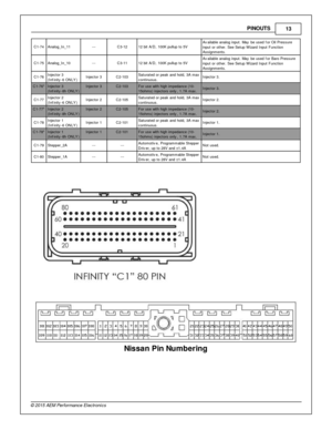 Page 13PIN O UTS
13
© 2 015 A EM  P erfo rm ance E le ctr o nic s
C 1-7 4
Analo g_In _11
---
C3-1 2
12 b it  A /D , 1 00K  p ullu p to  5 V
Availa ble  a nalo g in put. M ay  b e u sed f o r O il  P re ssure
i n put o r o th er. S ee S etu p W iz a rd  In put F unctio n
A ssig nm ents .
C 1-7 5
Analo g_In _10
---
C3-1 1
12 b it  A /D , 1 00K  p ullu p to  5 V
Availa ble  a nalo g in put. M ay  b e u sed f o r B aro  P re ssure
i n put o r o th er. S ee S etu p W iz a rd  In put F unctio n
A ssig nm ents .
C 1-7...