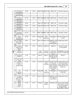 Page 392007-2 009 P ors c h e 9 97.1  T urb o
39
© 2 015 A EM  P erfo rm ance E le ctr o nic s
10
O2 S ensor
G ro und B 2S 1
A2-8 8
C2-4 5
UEG O 2  V M
UEG O 2  V M
UEG O 2  V M
O2 s ensor 2  g ro und
11
O2 S ensor
G ro und B 1S 2
---
---
---
---
---
---
12
---
---
---
---
---
---
---
13
O2 S ensor
H eate r B 2S 1
A2-1 18
C2-4 9
UEG O 2  H eat
UEG O 2  H eat
UEG O 2  H eat
O2 s ensor 2  h eate r
14
O2 S ensor
S ig nal  B 2S 2
---
---
---
---
---
---
15
O2 S ensor
S ig nal  B 1S 1
A2-8 5
C1-7
UEG O 1  U N
UEG O...